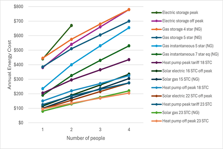 Annual Energy Costs